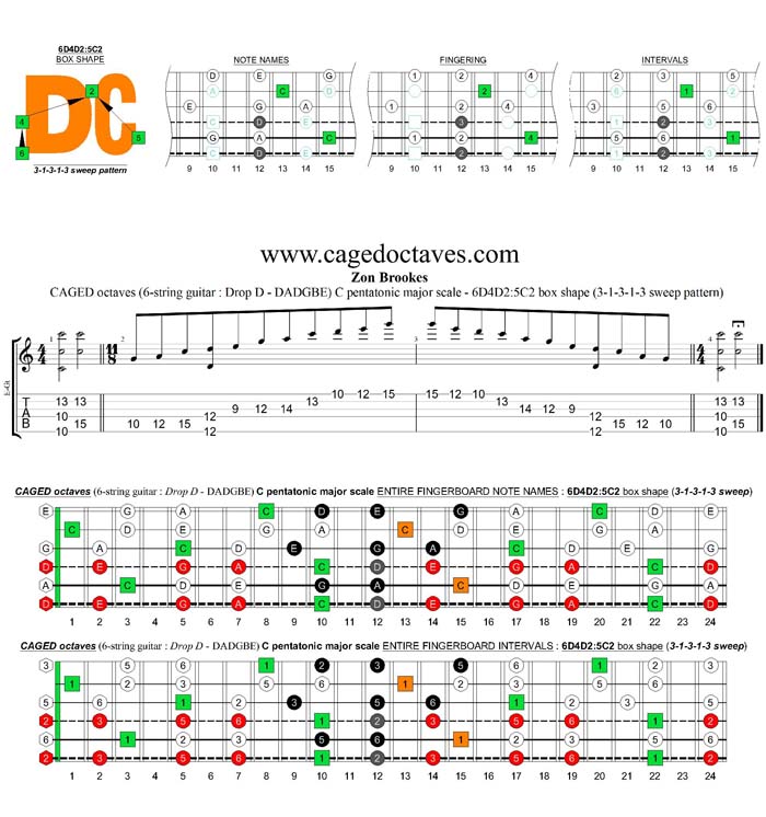 CAGED octaves A pentatonic minor scale (6-string guitar : Drop D - DADGBE) - 6D4D2:5C2 box shape (13131 sweep pattern)